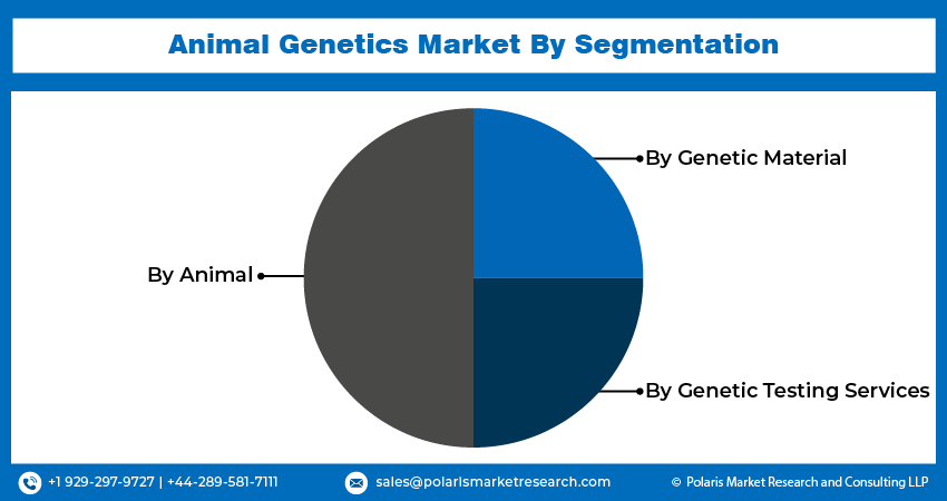 Animal Genetics Market Size